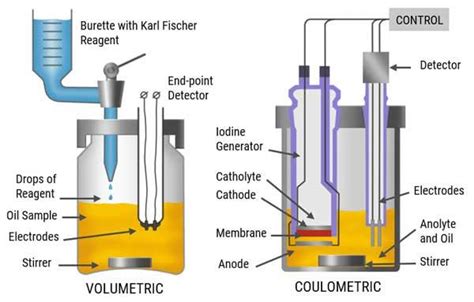 Volumetric Karl Fischer Titration importer|karl fischer volumetric vs coulometric.